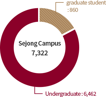 대학원생:860명, 세종캠퍼스 7,322명, 학부:6,462명 그래프